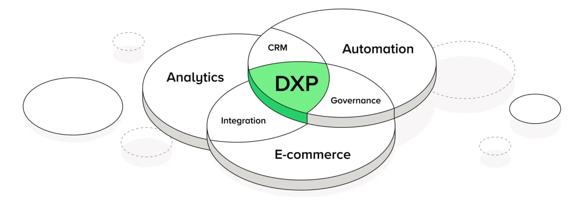 Plateforme DXP